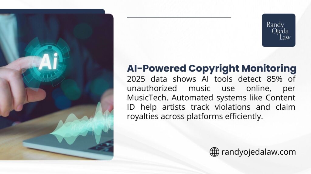 Infographic from Randy Ojeda Law on AI-powered copyright monitoring, showing 2025 data where AI tools detect 85% of unauthorized music use online per MusicTech, with automated systems like Content ID aiding artists in tracking violations and claiming royalties.