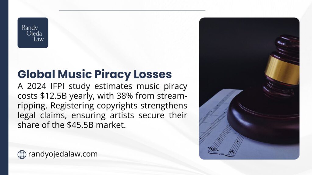 Infographic from Randy Ojeda Law on global music piracy losses, showing a 2024 IFPI study estimating $12.5B yearly cost, with 38% from stream-ripping, and a $45.5B market, with a gavel and sheet music. - how to copyright your music