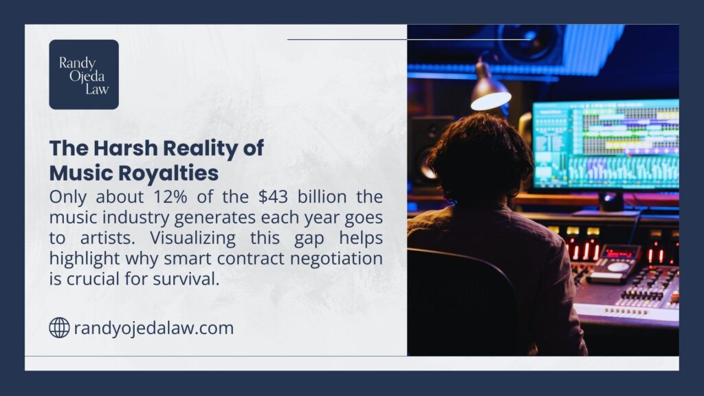 An image highlighting music royalties, showing a person at a sound mixing console with a screen, noting only 12% of the $43 billion music industry goes to artists, from randyojedalaw.com.