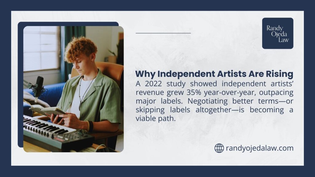 An image of an independent artist playing a keyboard with a microphone, highlighting a 2022 study showing 35% revenue growth for independent artists, outpacing major labels, from randyojedalaw.com.