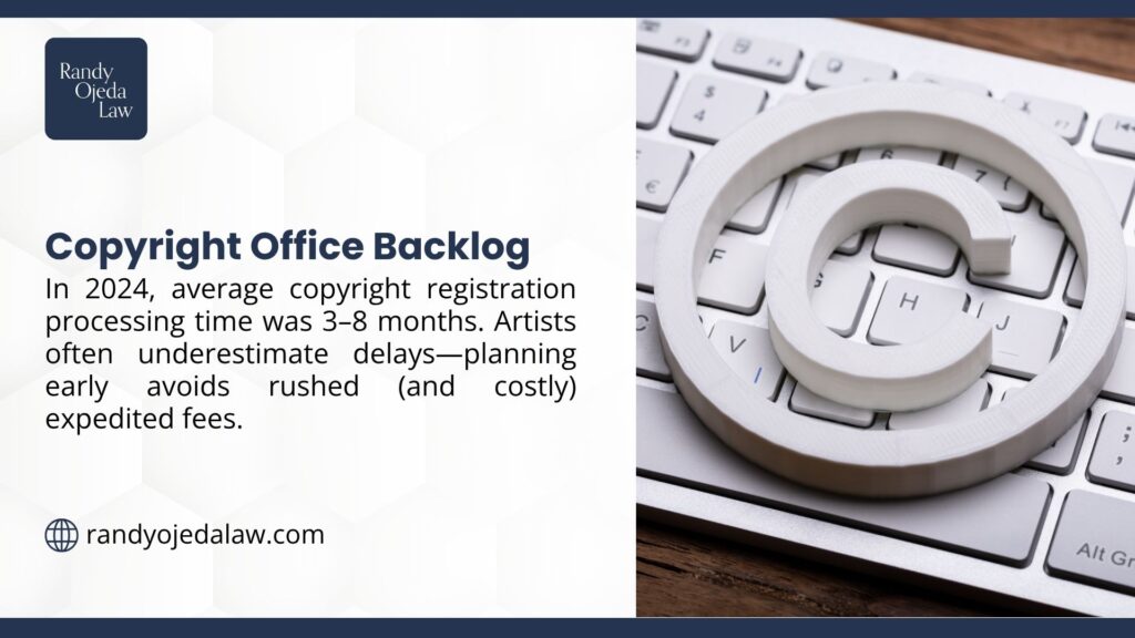 Keyboard with a copyright symbol, alongside text noting 2024 copyright office backlog with 3-8 month processing, advising early planning to avoid costly fees.
